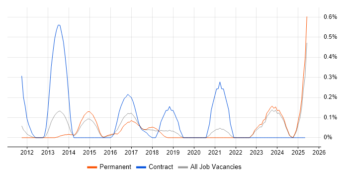 Job vacancy trend for Infographics in Oxfordshire Job vacancy trend for Infographics in Oxfordshire