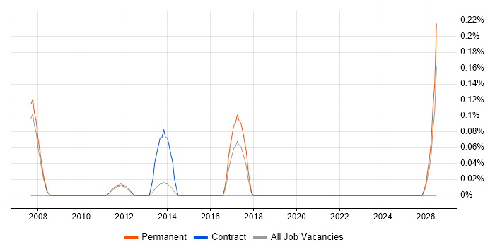 Infor M3 job vacancy trend in Oxfordshire