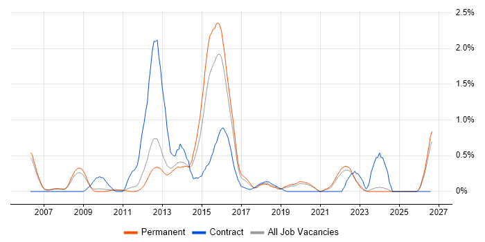 Informatica job vacancy trend in Oxfordshire
