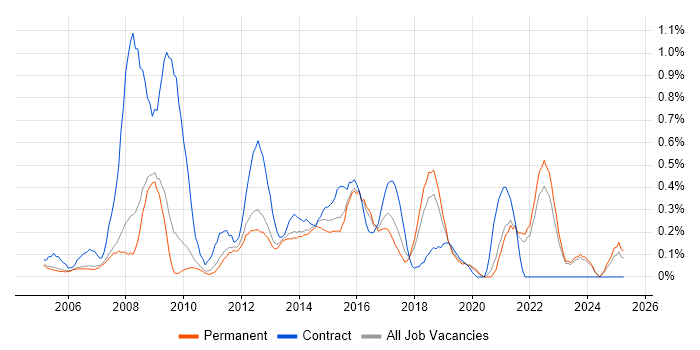 Job vacancy trend for Information Analyst in Oxfordshire Job vacancy trend for Information Analyst in Oxfordshire