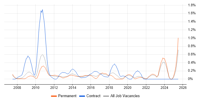 Job vacancy trend for Information Architect in Oxfordshire