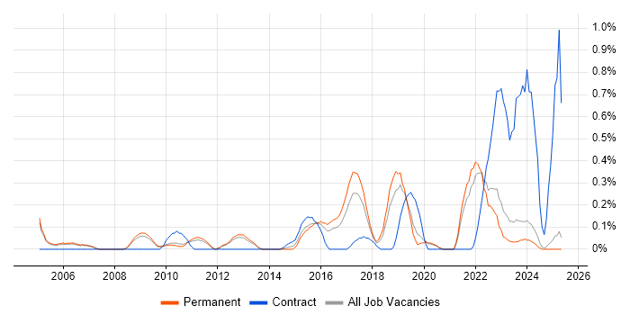 Job vacancy trend for Information Assurance in Oxfordshire Job vacancy trend for Information Assurance in Oxfordshire
