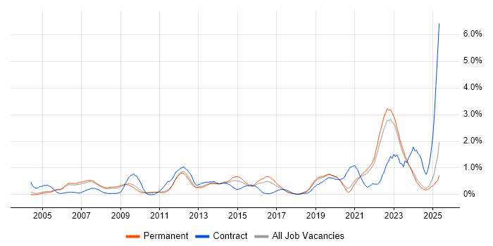 Job vacancy trend for Information Management in Oxfordshire