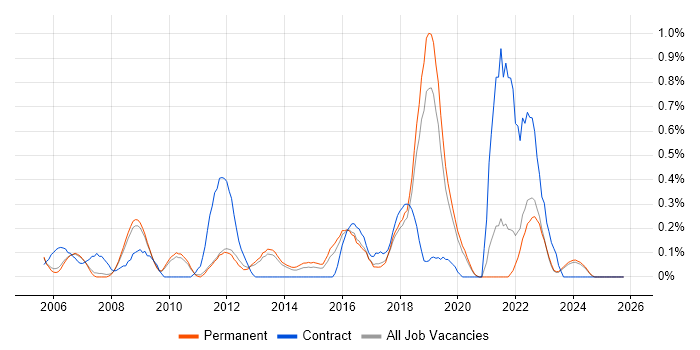 Information Manager job vacancy trend in Oxfordshire