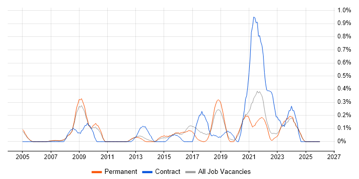 Information Officer job vacancy trend in Oxfordshire