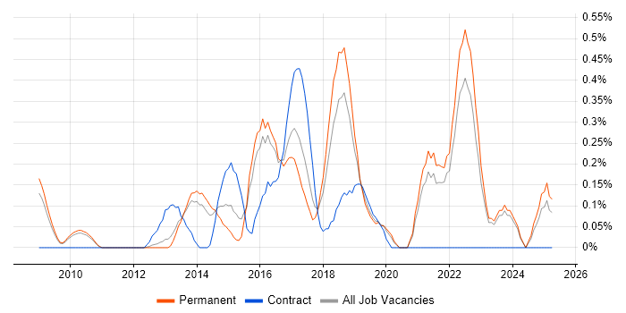 Job vacancy trend for Information Security Analyst in Oxfordshire
