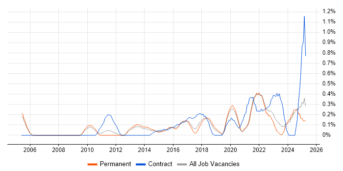 Job vacancy trend for Information Security Management in Oxfordshire Job vacancy trend for Information Security Management in Oxfordshire