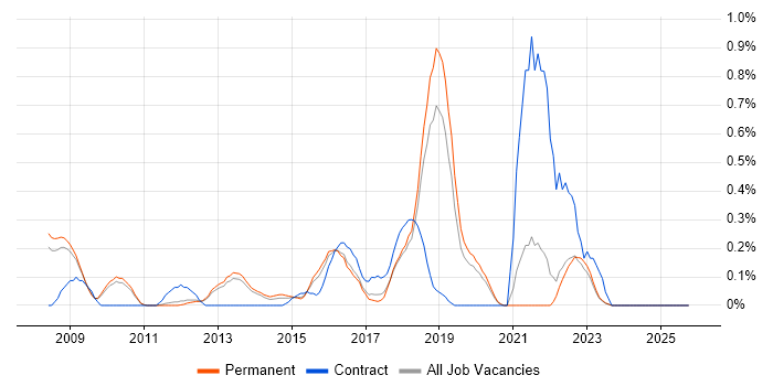 Information Security Manager job vacancy trend in Oxfordshire