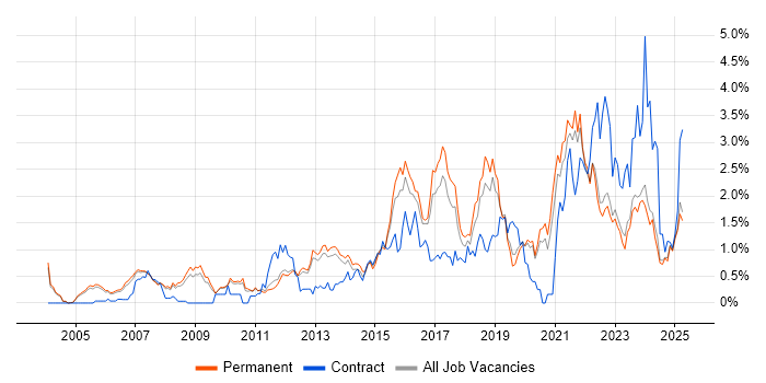 Job vacancy trend for Information Security in Oxfordshire Job vacancy trend for Information Security in Oxfordshire