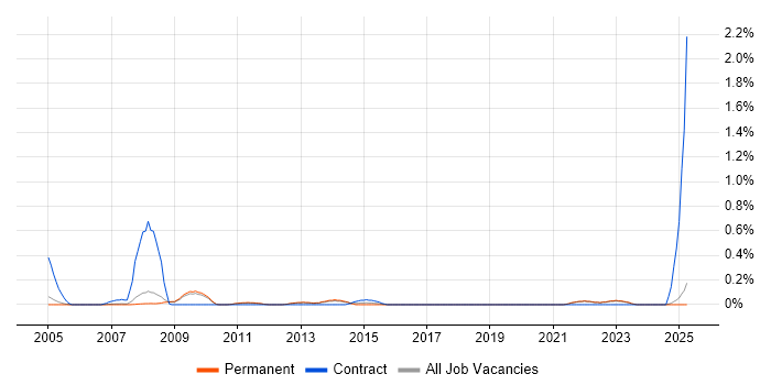 Job vacancy trend for Information Specialist in Oxfordshire Job vacancy trend for Information Specialist in Oxfordshire