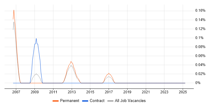 Job vacancy trend for Information Systems Manager in Oxfordshire Job vacancy trend for Information Systems Manager in Oxfordshire