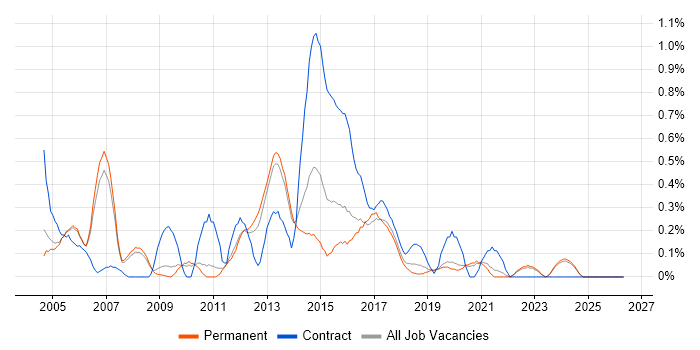Infrastructure Analyst job vacancy trend in Oxfordshire