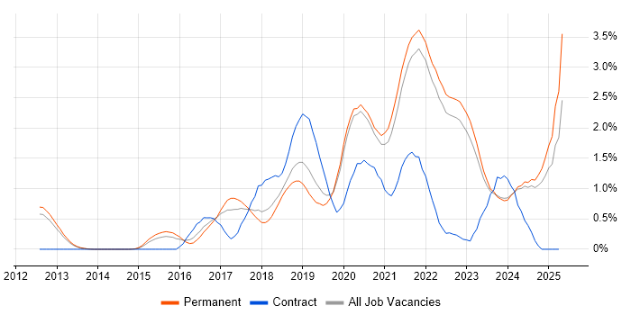 Job vacancy trend for Infrastructure as Code in Oxfordshire