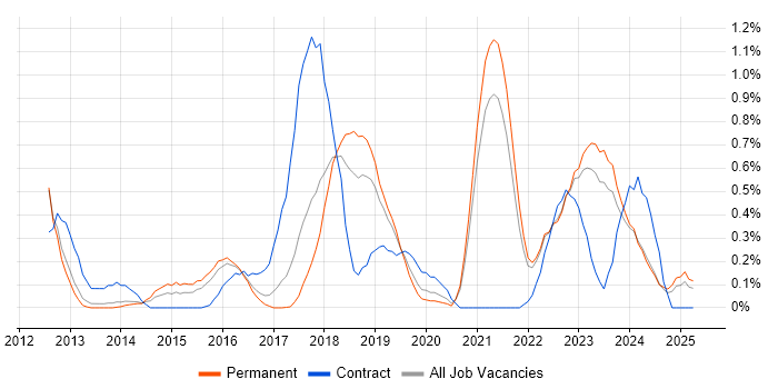 Job vacancy trend for Infrastructure Automation in Oxfordshire