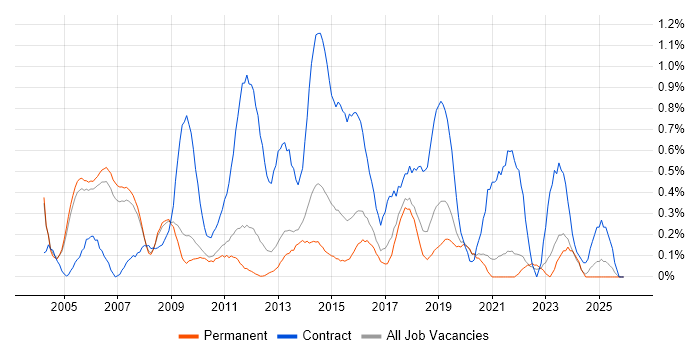 Infrastructure Project Manager job vacancy trend in Oxfordshire
