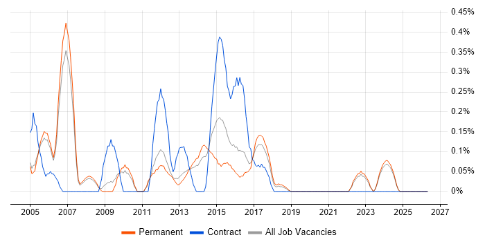Infrastructure Support Analyst job vacancy trend in Oxfordshire
