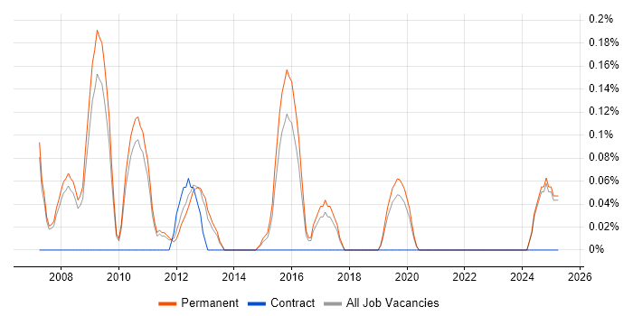 Job vacancy trend for Infrastructure Support Manager in Oxfordshire Job vacancy trend for Infrastructure Support Manager in Oxfordshire
