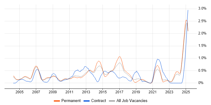 Job vacancy trend for Infrastructure Support in Oxfordshire Job vacancy trend for Infrastructure Support in Oxfordshire