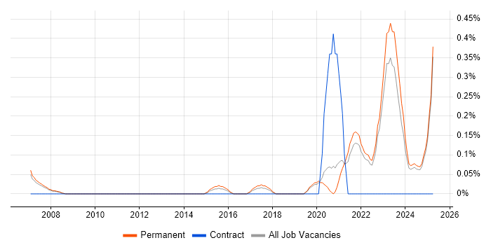Job vacancy trend for Insight Analyst in Oxfordshire