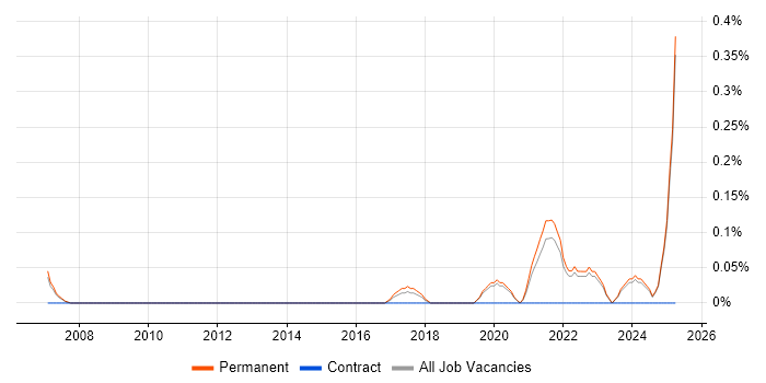 Job vacancy trend for Insight Data Analyst in Oxfordshire