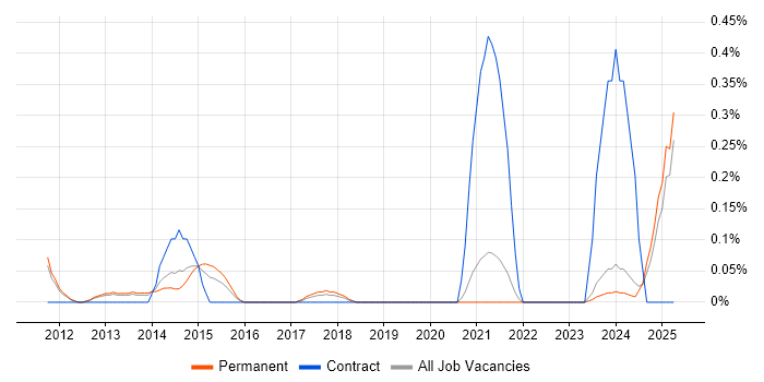 Job vacancy trend for Instagram in Oxfordshire