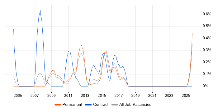 Instructional Design job vacancy trend in Oxfordshire
