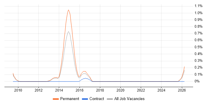 Integrated Marketing job vacancy trend in Oxfordshire