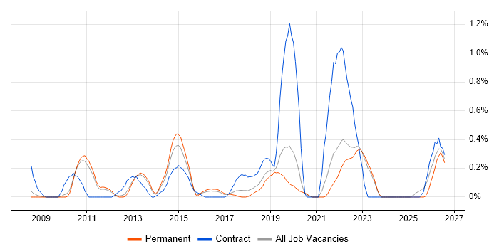 Integration Architect job vacancy trend in Oxfordshire