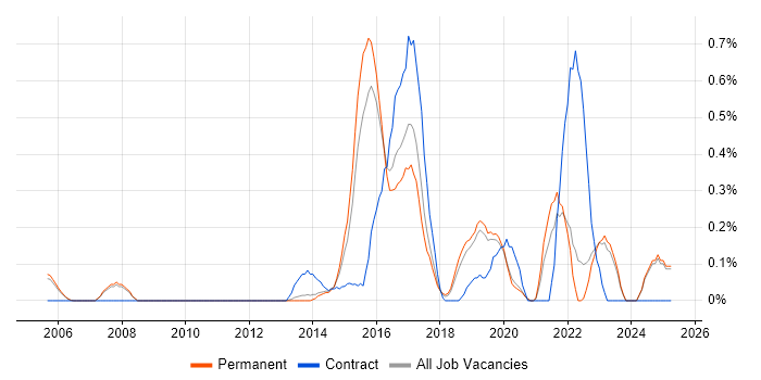 Job vacancy trend for Integration Patterns in Oxfordshire Job vacancy trend for Integration Patterns in Oxfordshire