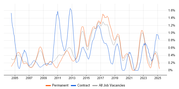Job vacancy trend for Integration Testing in Oxfordshire Job vacancy trend for Integration Testing in Oxfordshire