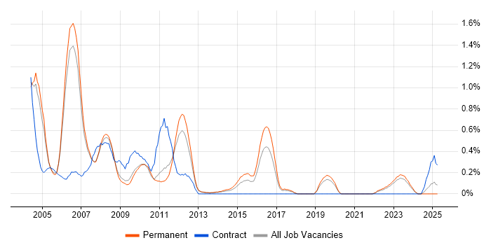 Job vacancy trend for Intel in Oxfordshire Job vacancy trend for Intel in Oxfordshire