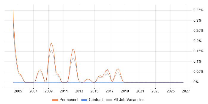 Internal Account Manager job vacancy trend in Oxfordshire