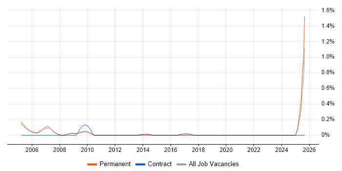 Internal Sales Executive job vacancy trend in Oxfordshire