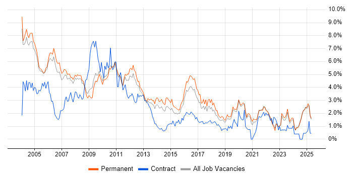 Job vacancy trend for Internet in Oxfordshire Job vacancy trend for Internet in Oxfordshire