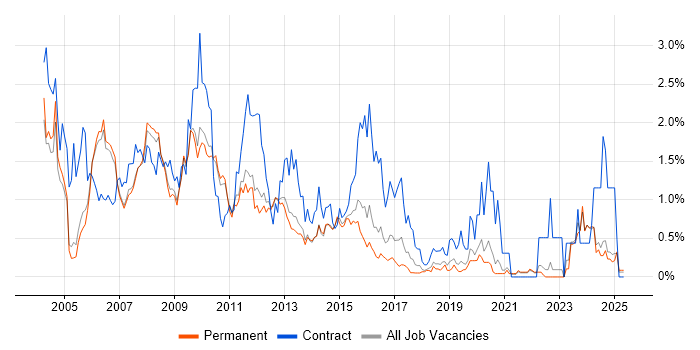 Job vacancy trend for Intranet in Oxfordshire Job vacancy trend for Intranet in Oxfordshire