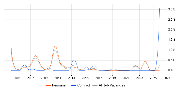 Investment Banking job vacancy trend in Oxfordshire