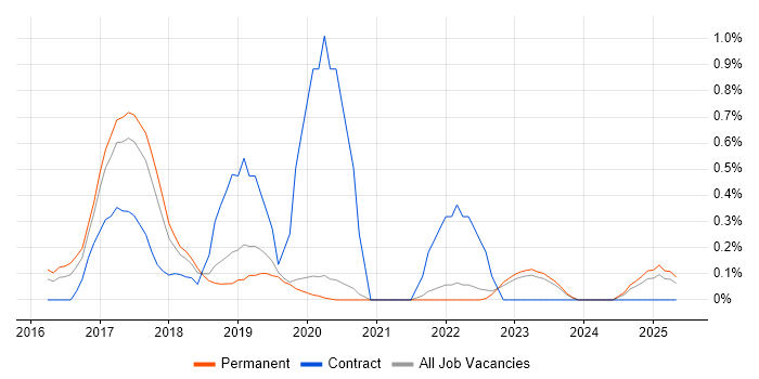 Job vacancy trend for InVision in Oxfordshire