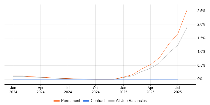 Job vacancy trend for IONA in Oxfordshire