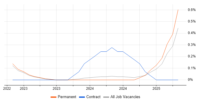 Job vacancy trend for IoT Software Engineer in Oxfordshire Job vacancy trend for IoT Software Engineer in Oxfordshire
