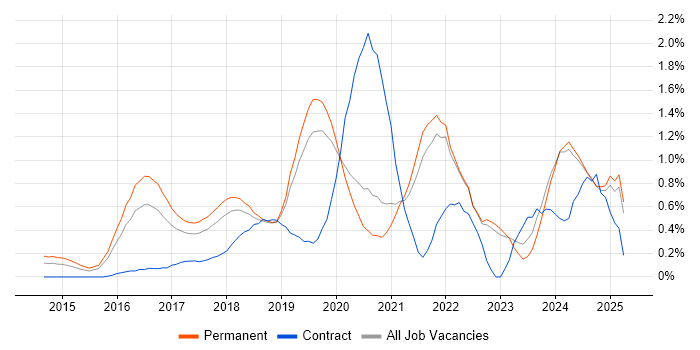Job vacancy trend for IoT in Oxfordshire Job vacancy trend for IoT in Oxfordshire