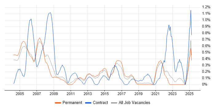 Job vacancy trend for IP Telephony in Oxfordshire Job vacancy trend for IP Telephony in Oxfordshire
