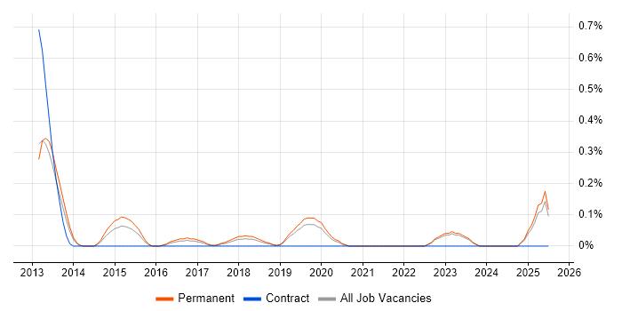 Job vacancy trend for iPaaS in Oxfordshire