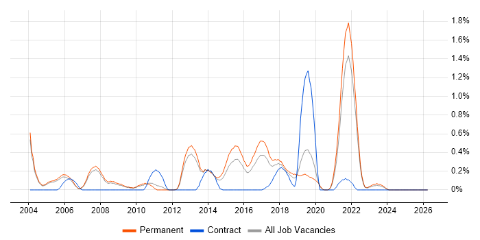 IPsec job vacancy trend in Oxfordshire