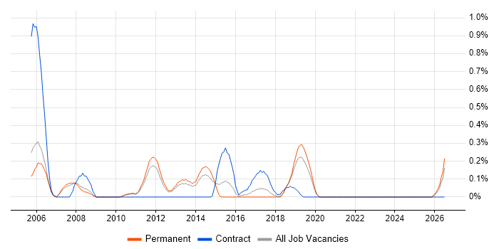 iptables job vacancy trend in Oxfordshire