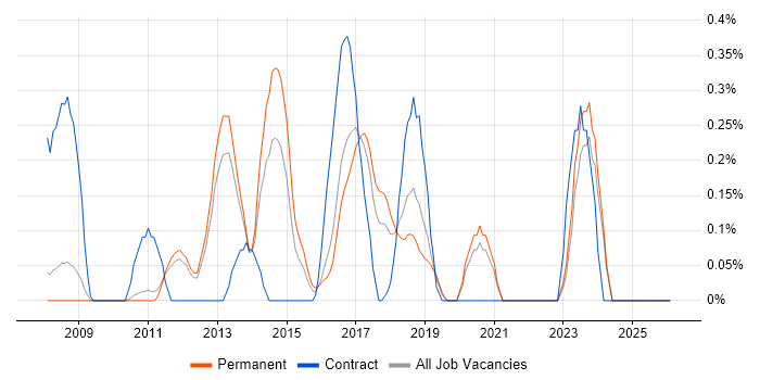 IPv4 job vacancy trend in Oxfordshire