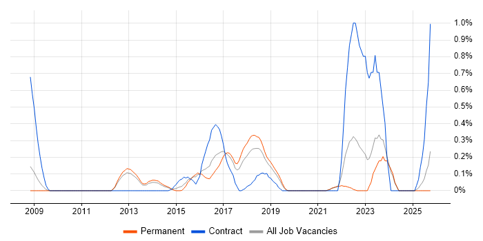 IPv6 job vacancy trend in Oxfordshire