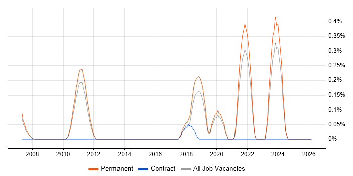 (ISC)2 CCSP job vacancy trend in Oxfordshire
