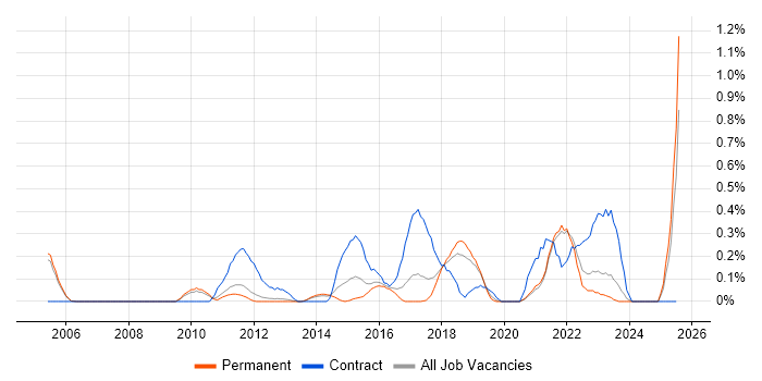 Job vacancy trend for ISMS in Oxfordshire