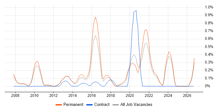 ISO 13485 job vacancy trend in Oxfordshire