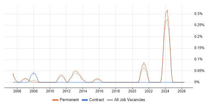 ISO 14001 job vacancy trend in Oxfordshire